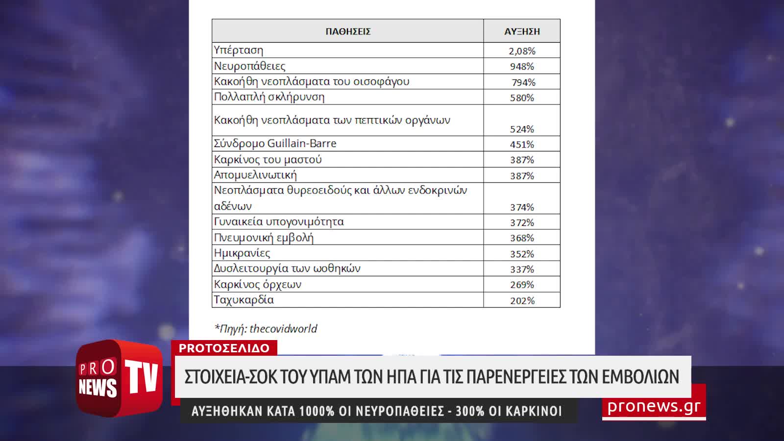 Στοιχεία-σοκ του ΥΠΑΜ των ΗΠΑ: Αυξήθηκαν κατά 1000% οι νευροπάθειες - 300% οι καρκίνοι