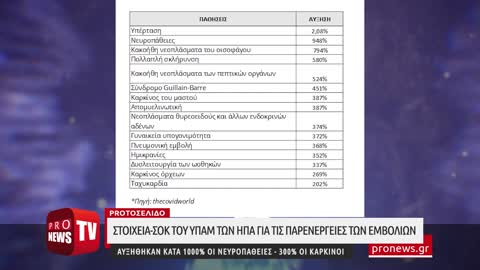 Στοιχεία-σοκ του ΥΠΑΜ των ΗΠΑ: Αυξήθηκαν κατά 1000% οι νευροπάθειες - 300% οι καρκίνοι