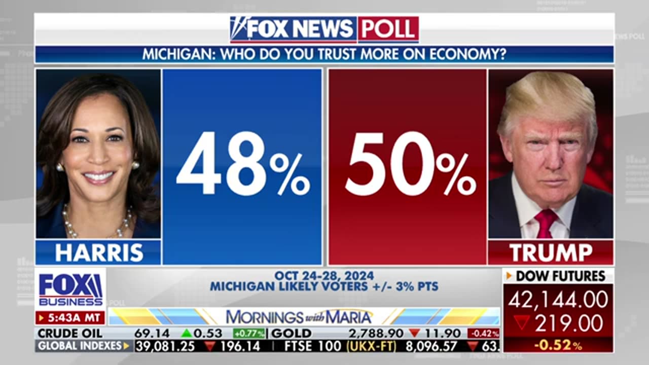 This is what will happen to the US economy if Harris wins: Expert