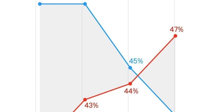 Gallup has found a huge shift towards Republicans