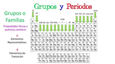 ⚗️ Grupos y Periodos de la Tabla Periódica ⚗️ ¿Qué son Diferencias [Fácil y Rápido] QUÍMICA