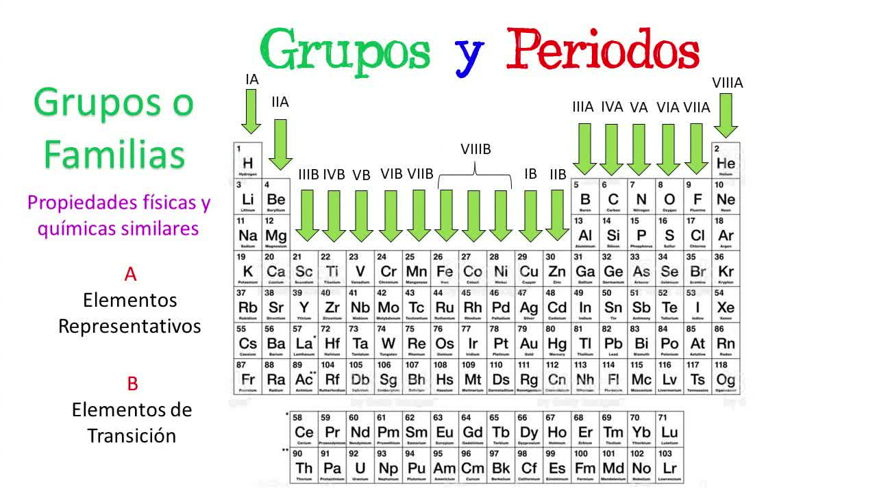 ⚗️ Grupos y Periodos de la Tabla Periódica ⚗️ ¿Qué son Diferencias [Fácil y Rápido] QUÍMICA