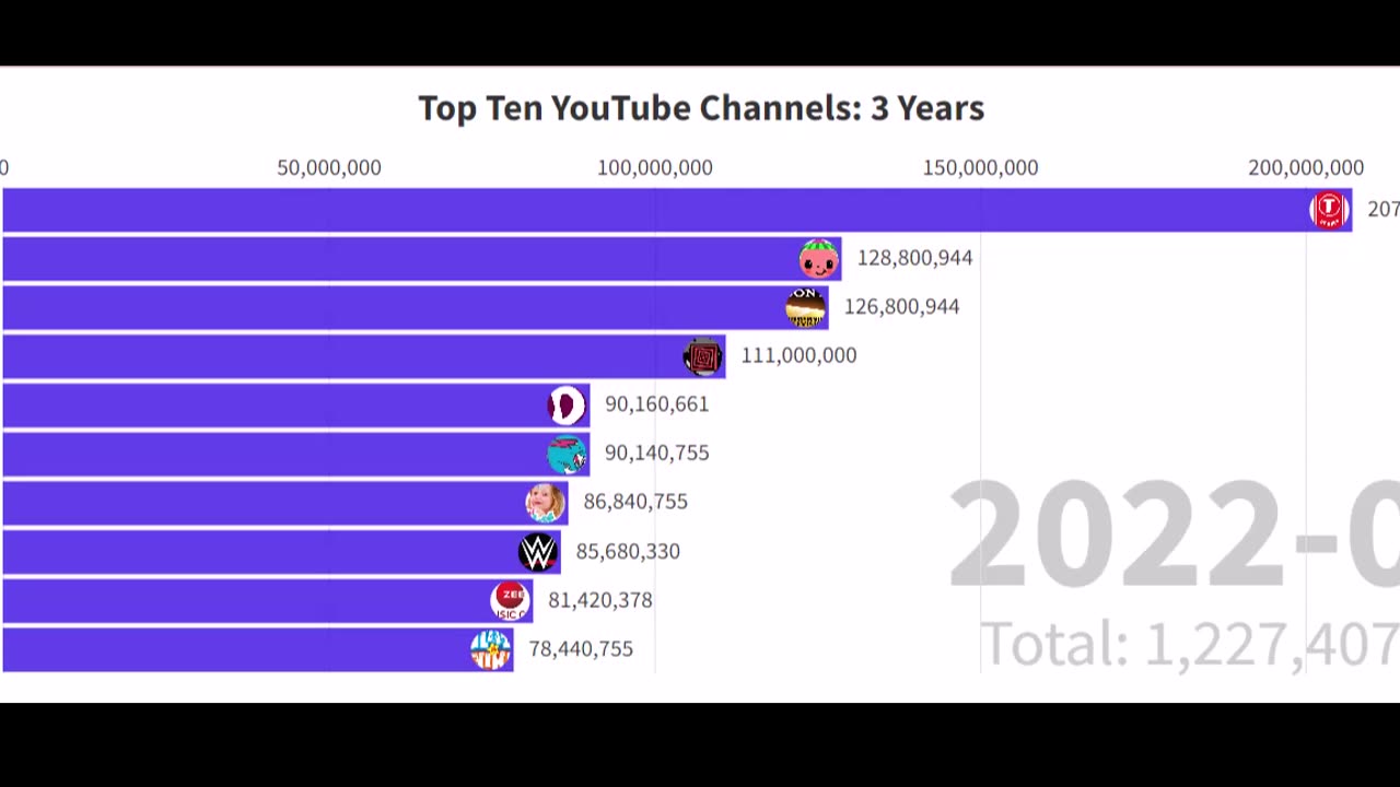 Top Ten YouTube Channels 2020 to 2023