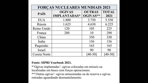 Maiores forças nucleares do mundo, 2021