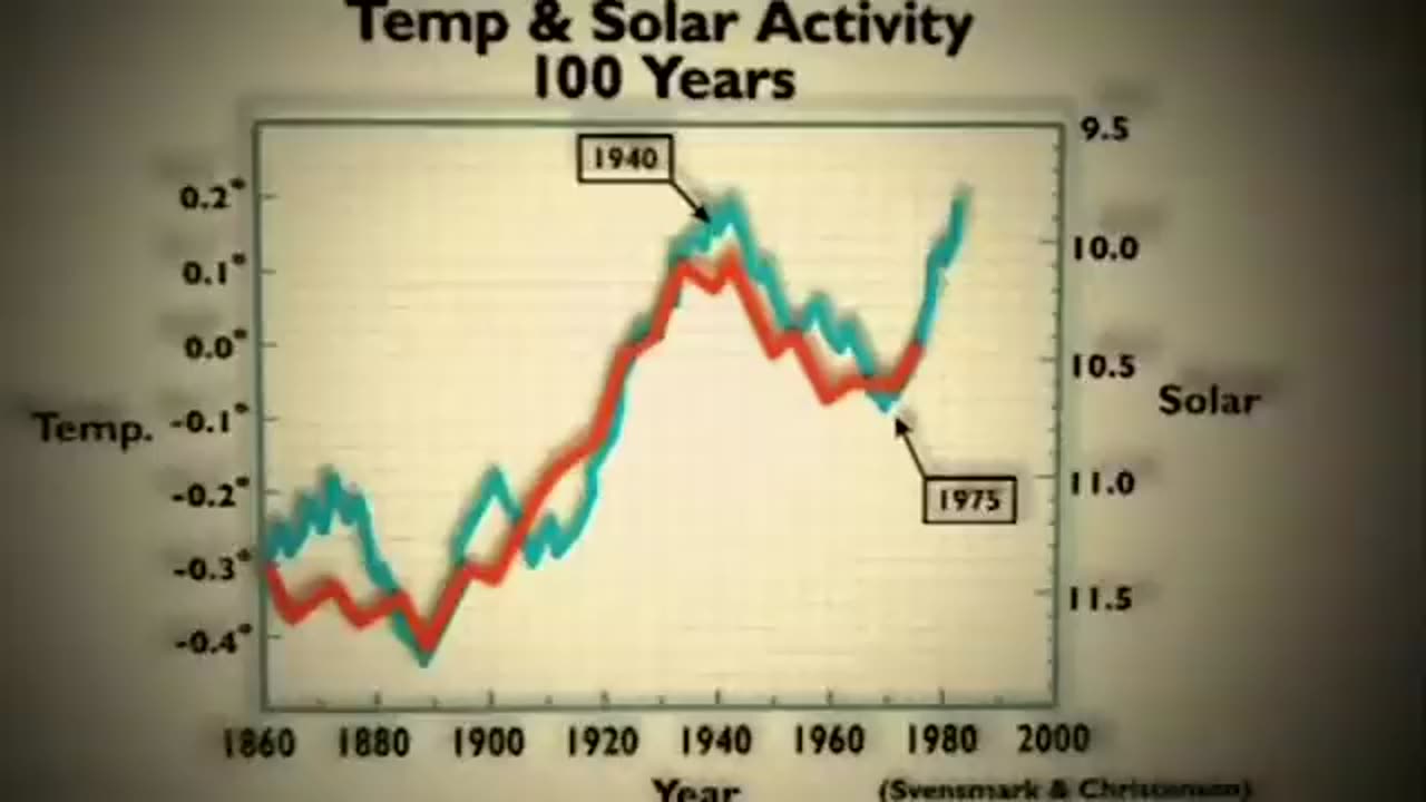 If CO2 IS NOT DRIVING CLIMATE WHAT IS?