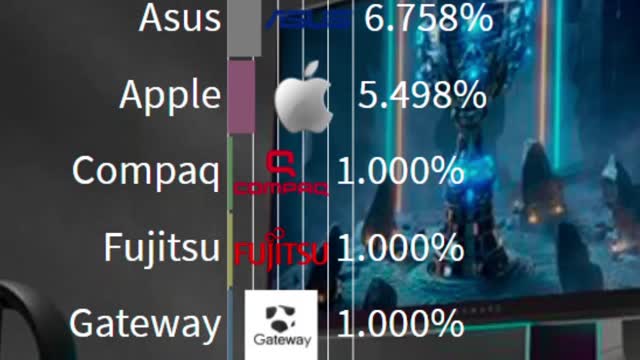 Most Popular Computer Brands