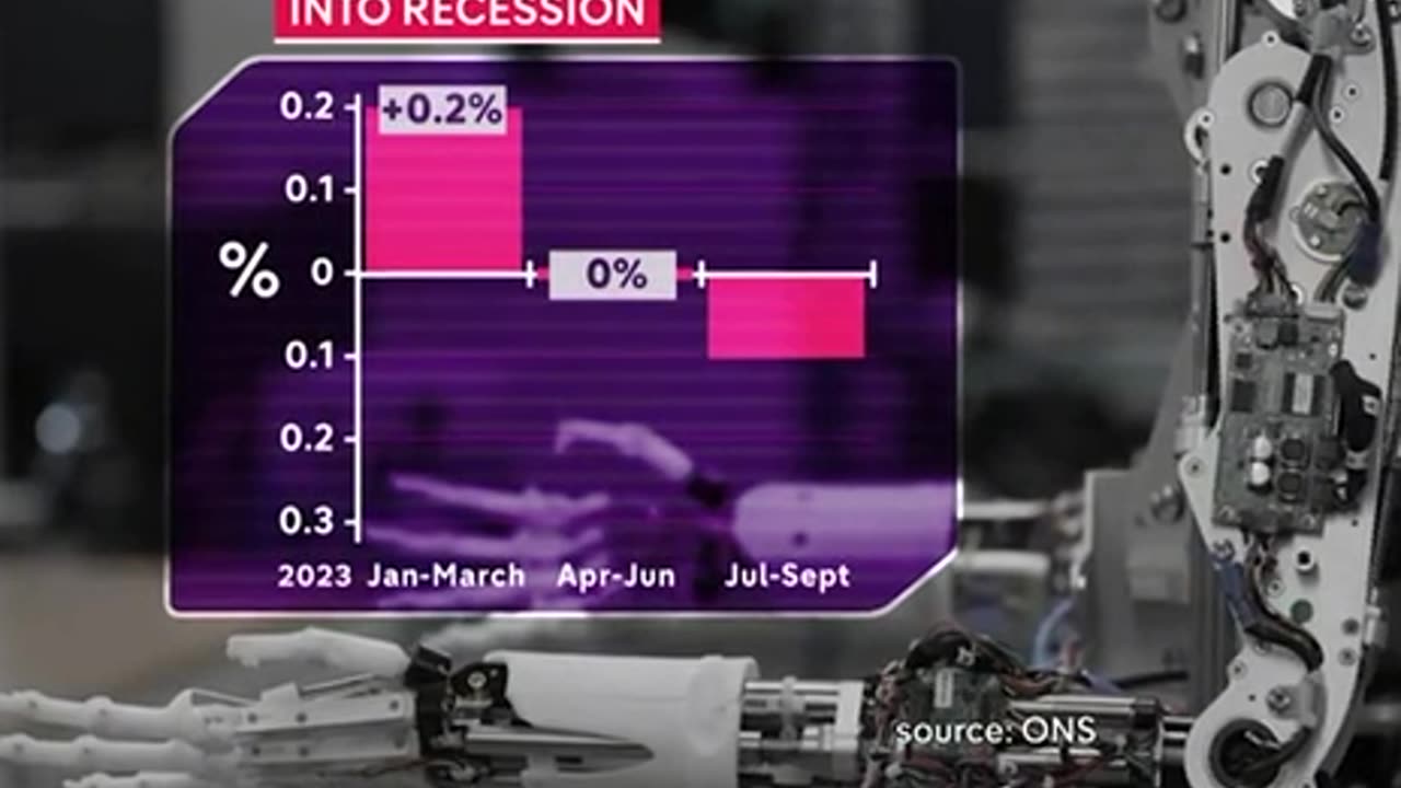 It’s official the UK has fallen into recession