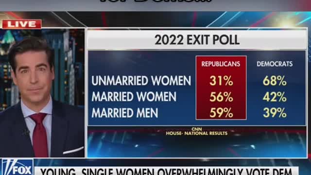 FoX News host BIG MAD single women voted for Dems...