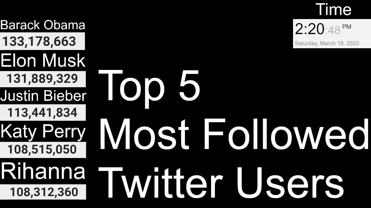 Top 5 Most Followed Twitter Users!