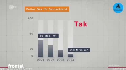 Take or Pay, russische Gaslieferungen