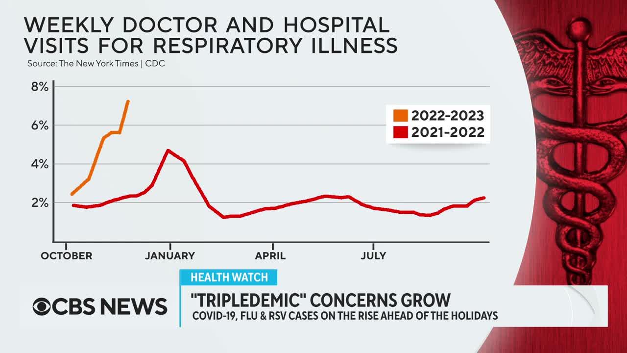 "Tripledemic" health concerns spread ahead of the holidays