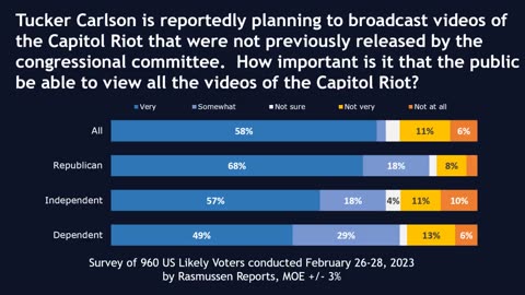 Rasmussen: 65% OF US VOTERS Believe It Is Likely Undercover Agents Provoked J6