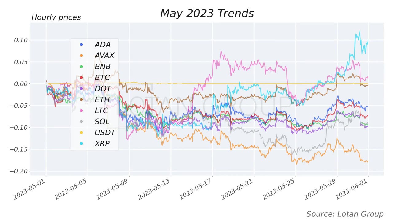 May 2023 Top 10 Cryptocurrencies Performance