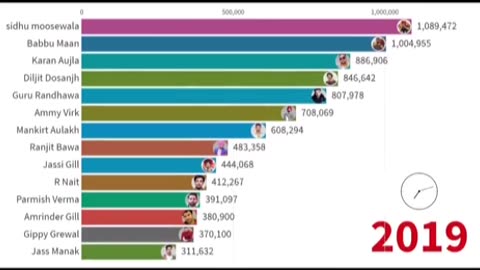 Top 10 singers on history 2005 to 2023