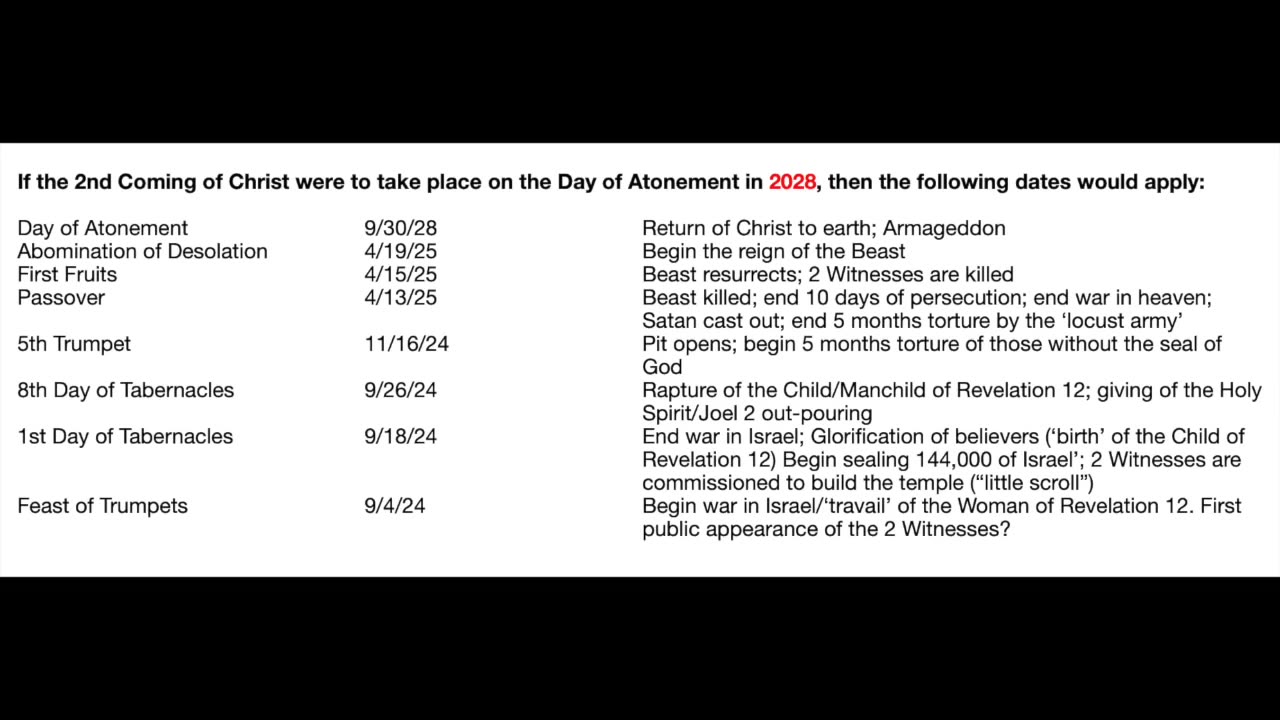 2523.5 Days=Seven Years of Revelation - May 11, 2021