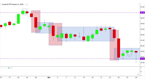 (Continuation) Candlestick Charting Pattern Analysis: Example Case Study Crude Oil Futures Chart