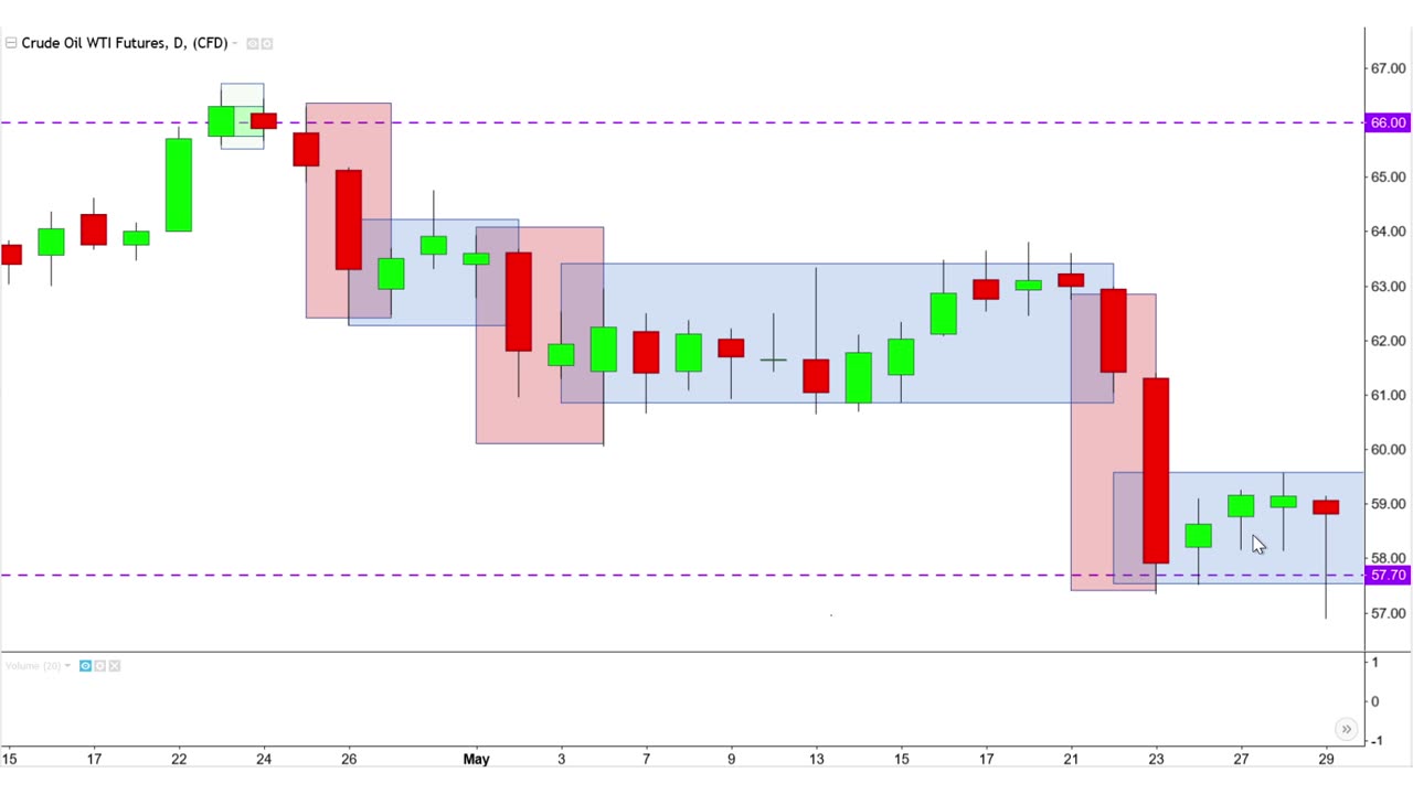 (Continuation) Candlestick Charting Pattern Analysis: Example Case Study Crude Oil Futures Chart