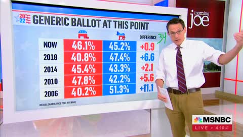 MSNBC Drops Some Data On Midterms That Should Scare the Bejesus Out Of Democrats