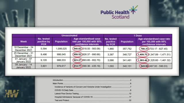 Del Bigtree - DATA REVEALS HIGHER COVID RATE IN THE VACCINATED