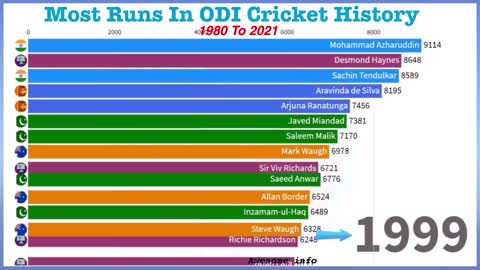 Most Runs In ODI Cricket History