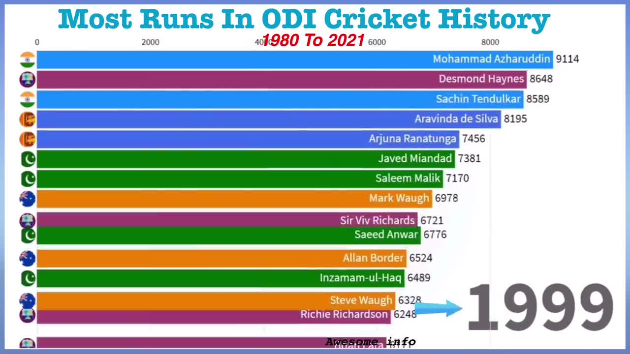 Most Runs In ODI Cricket History