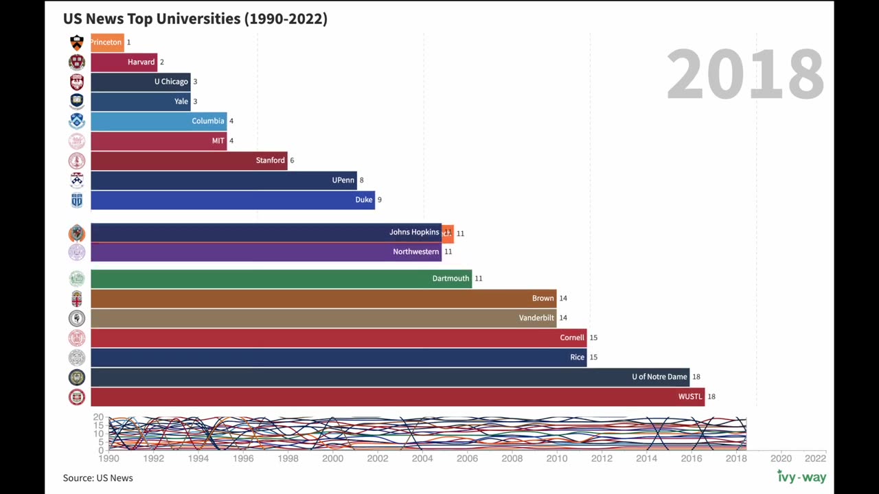 US News National University Top 20 Rankings 1990-2022