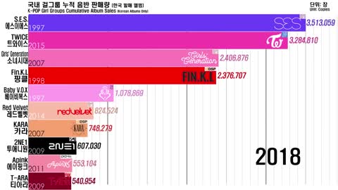 그래프로 보는 국내 걸그룹 누적 음반 판매량 (1997-2019)