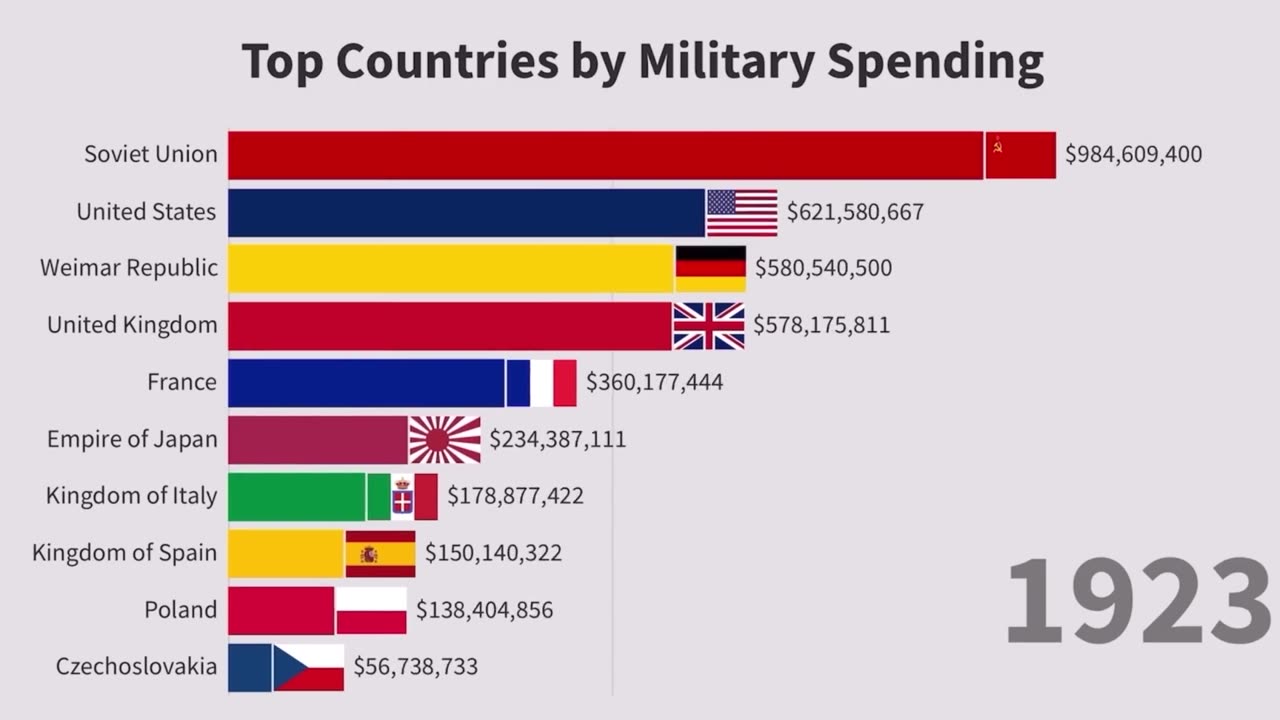 Military Spending by Country | Largest Army Budget | 1870 - 2022