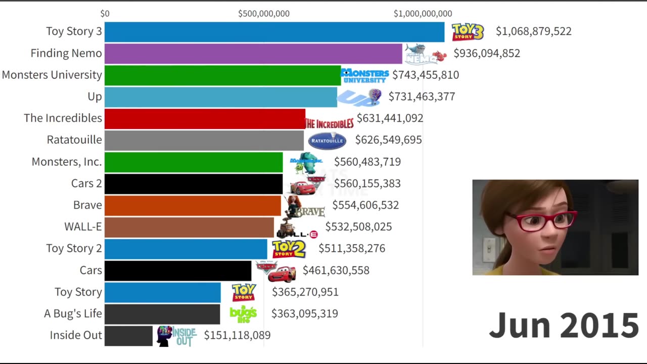 Top 15 Pixar Movies of All Time (1995 - 2022)