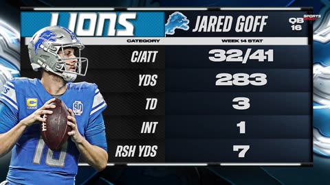 Lions Extend Winning Streak to 11 Games with Goff Leading