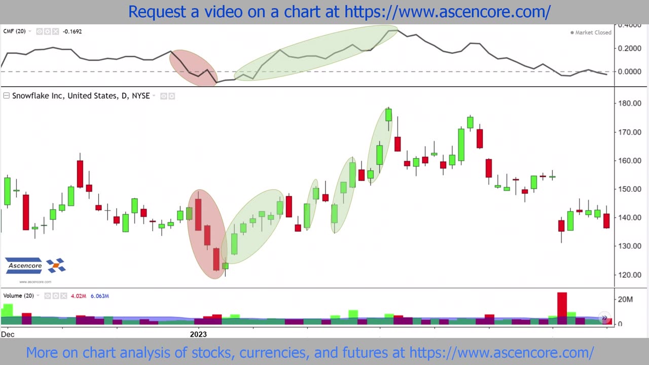 Snowflake (SNOW) Stock Chart Analysis With The Chaikin Money Flow Indicator