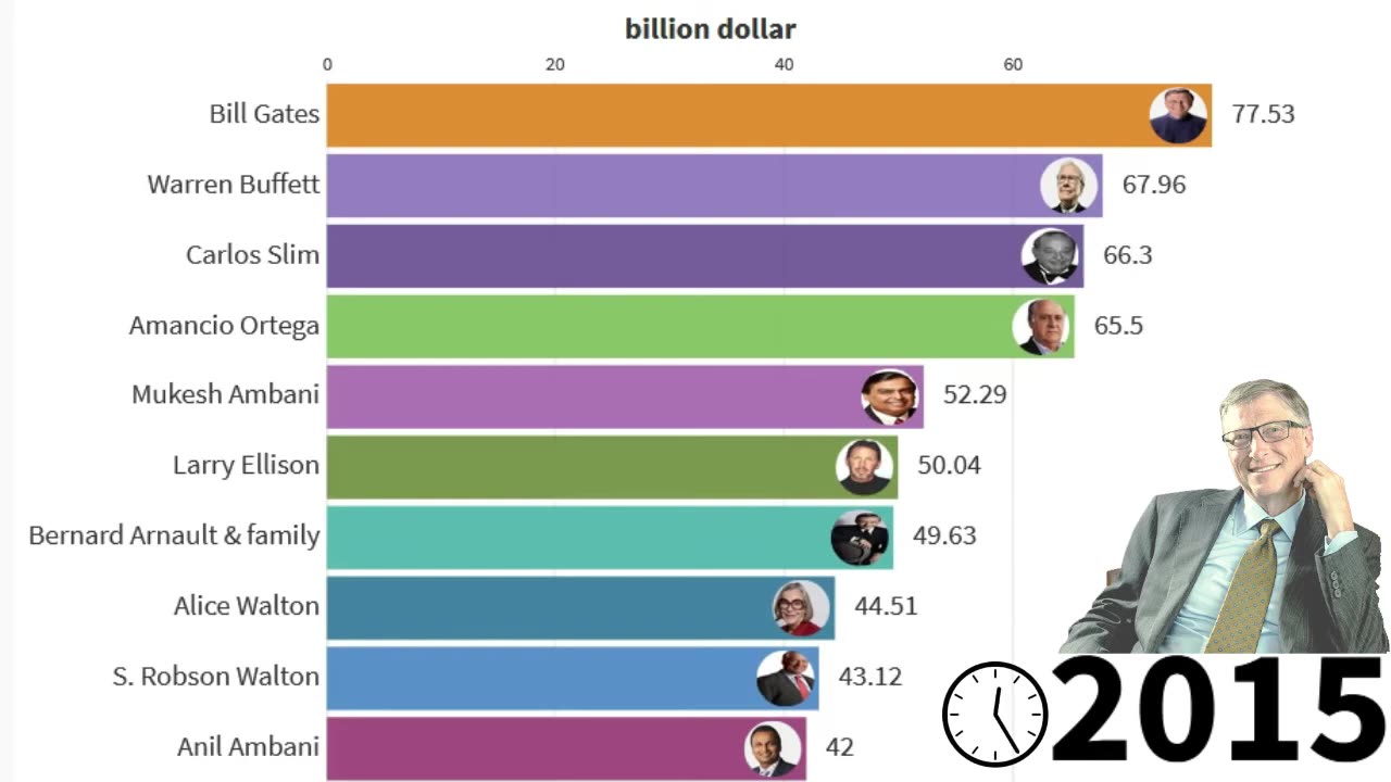 Top 10 richest man alive (2002-2021)