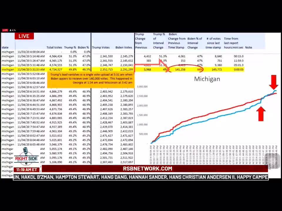 Same vote spikes across various states late night after counting stopped