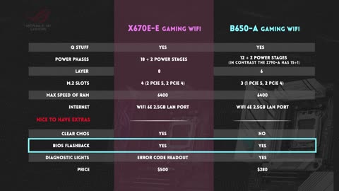 X670 vs B650-What's the difference?🤔 ROG Strix X670E-E Gaming Wifi and ROG Strix B650-A Gaming Wifi