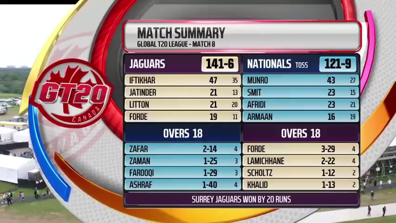 GT20 Canada Season 3 | Match - 8 Highlights | Toronto Nationals vs Surrey Jaguars