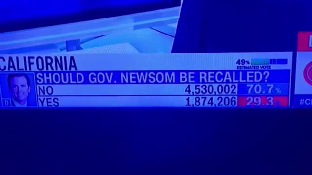 WATCH over 350,000 "YES" votes on "should Gruesome Newsom be recalled" VANISH in real time on CNN