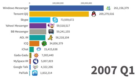 Most Popular Instant Messengers 1998-2024