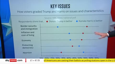 Abortion and border security_ The key issues for American voters