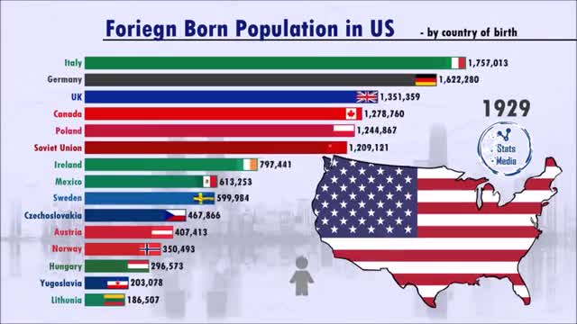 Foreign Born Population in the United States From 1850 - 2019