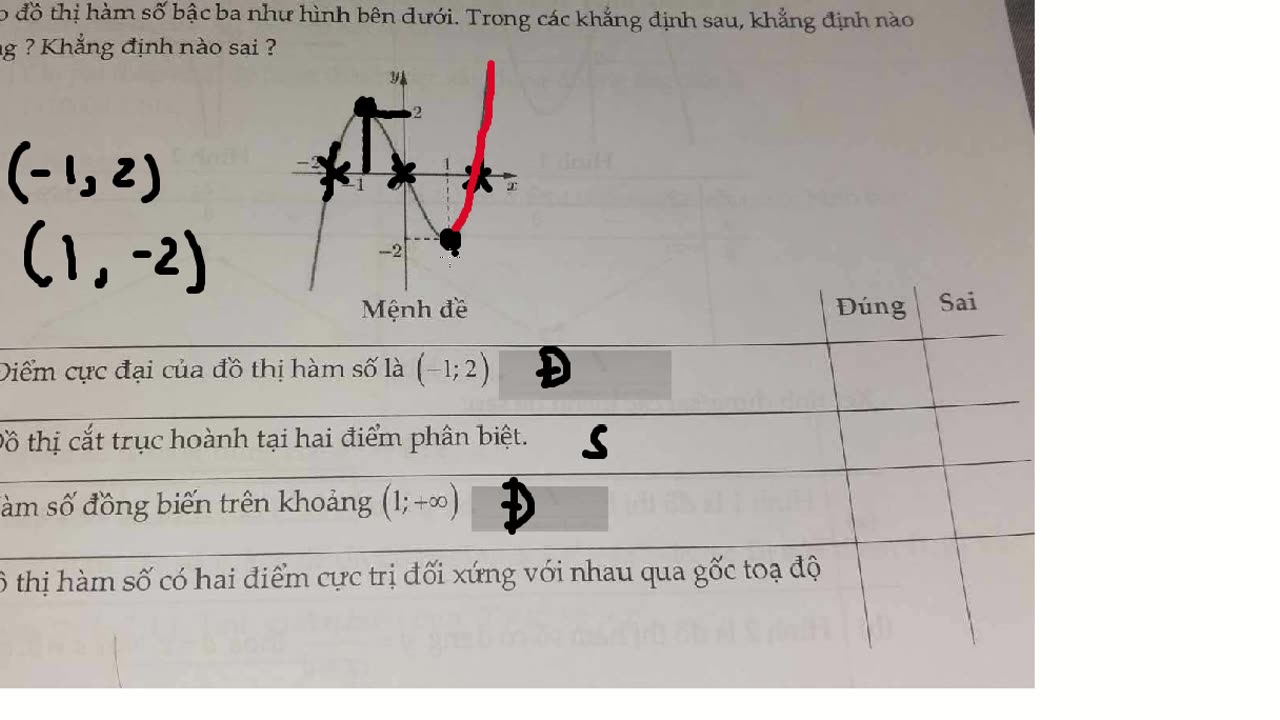 Toán 12: Cho đồ thị hàm số bậc ba như hình bên dưới. Trong các khẳng định sau