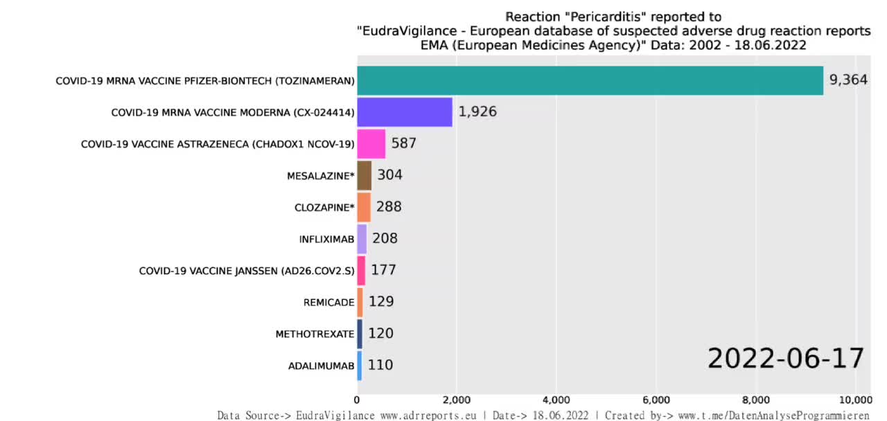 Évolution graphique des péricardites sur EudraVigilance depuis 2003 à aujourd'hui