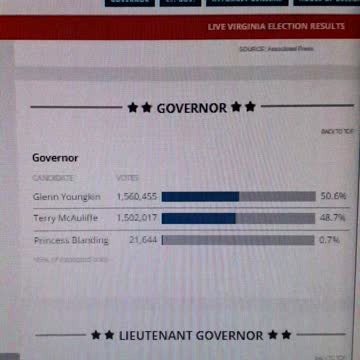 Global wide election fraud network- Virginia elections sham Nov 2 2021 - Vid 365