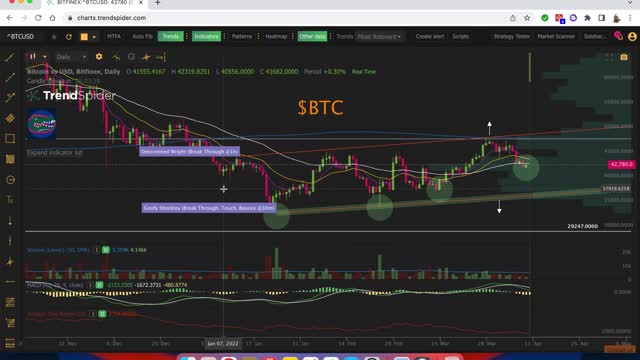 Bitcoin Technical Look for 4-10-2022