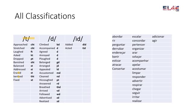 400 Regular Verbs Classified by Pronunciation of Ending