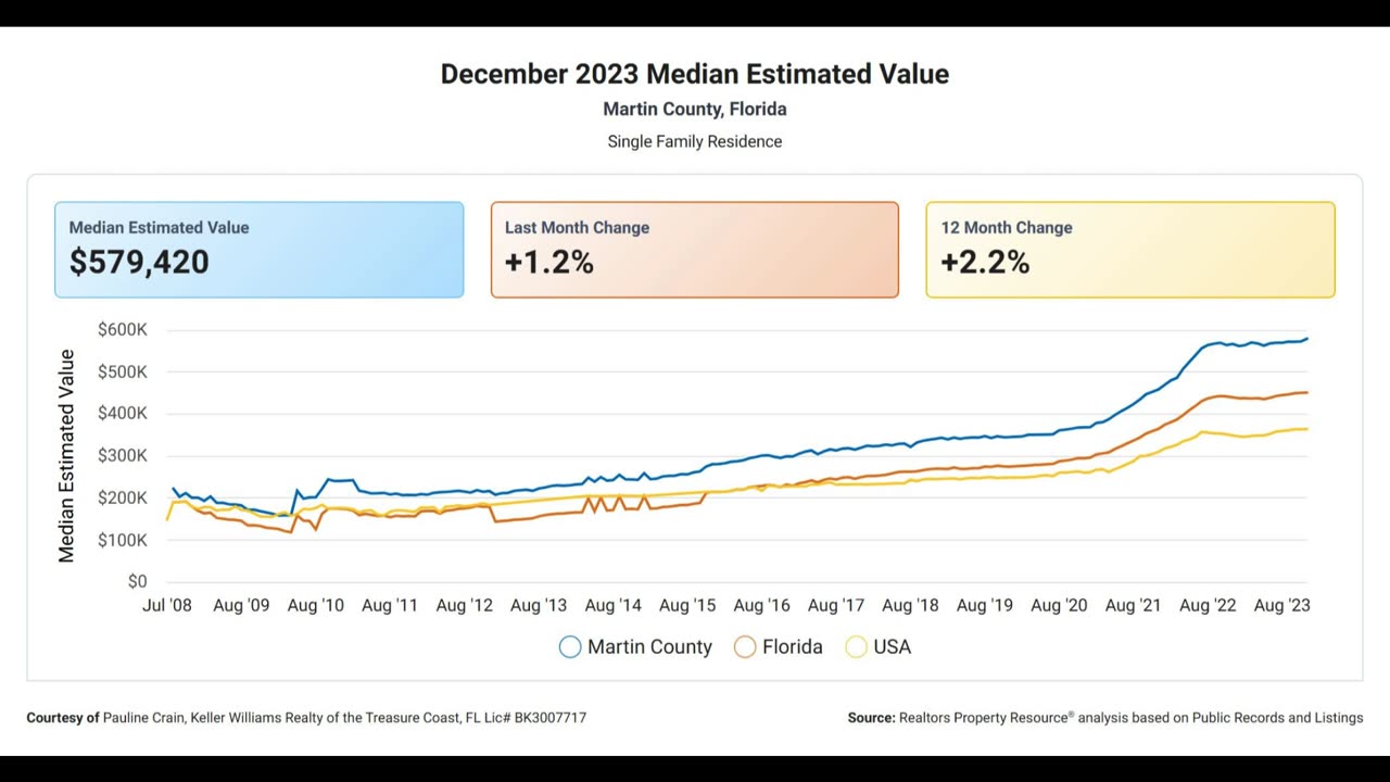 All Things the Treasure Coast: Martin County Florida Real Estate Metric Update