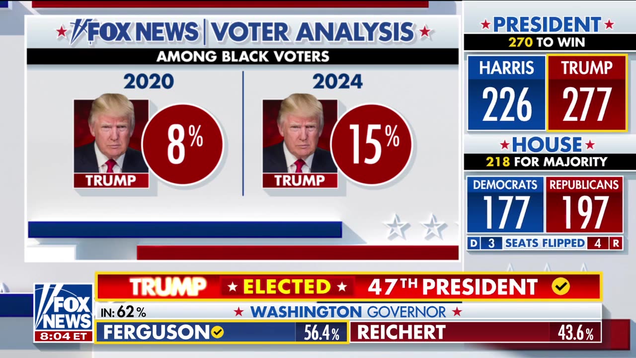 Fox News Voter Analysis reveals Trump's stunning gains with Black, Latino voters