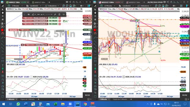 ANÁLISES SUBJETIVAS TRADE E NOS SETUPS OUTSIDE BAR PULL BACK E SETUP 123 BARRA HH22 - META ALCANÇADA GAIN_02