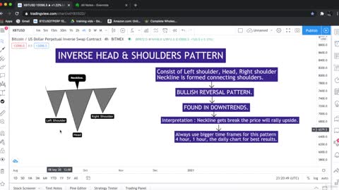 inverse Head and Shoulders chart pattern