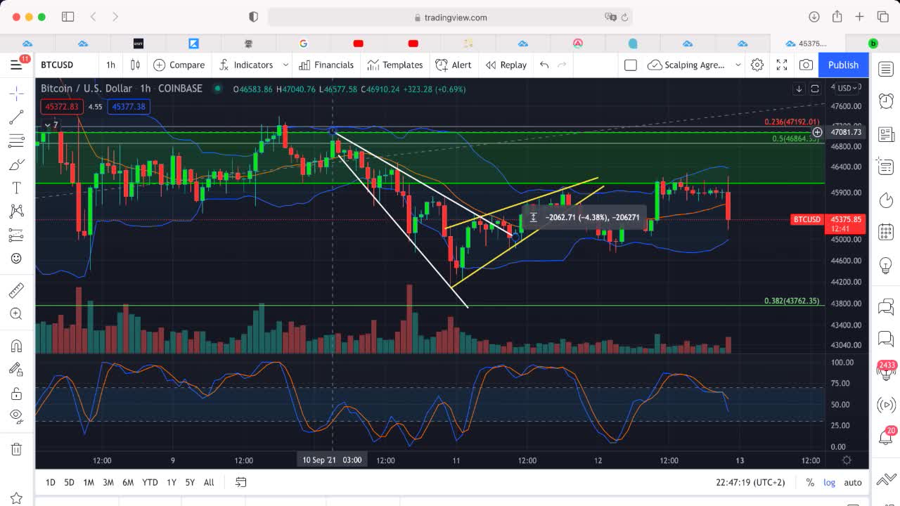 BITCOIN Análisis corto - HOY - ¿Sube o baja?