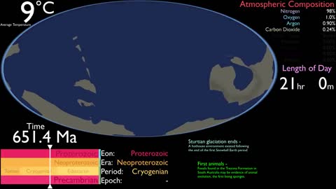 History of the Earth.